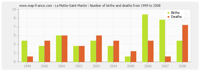 La Motte-Saint-Martin : Number of births and deaths from 1999 to 2008